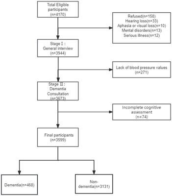 Association between blood pressure and dementia in older adults: a cross-sectional study from China